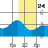 North Side tide chart for Monday, January 24, 2022