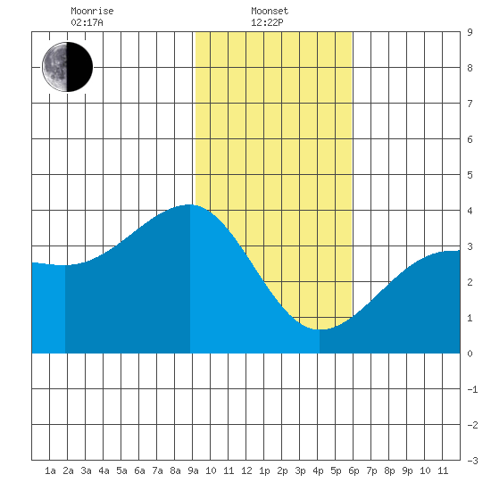 North Side tide chart for Tuesday, January 25, 2022