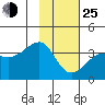 North Side tide chart for Tuesday, January 25, 2022