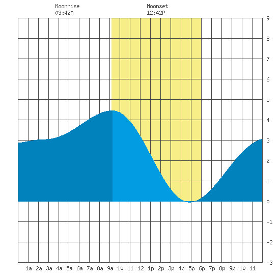 North Side tide chart for Wednesday, January 26, 2022