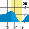 North Side tide chart for Wednesday, January 26, 2022