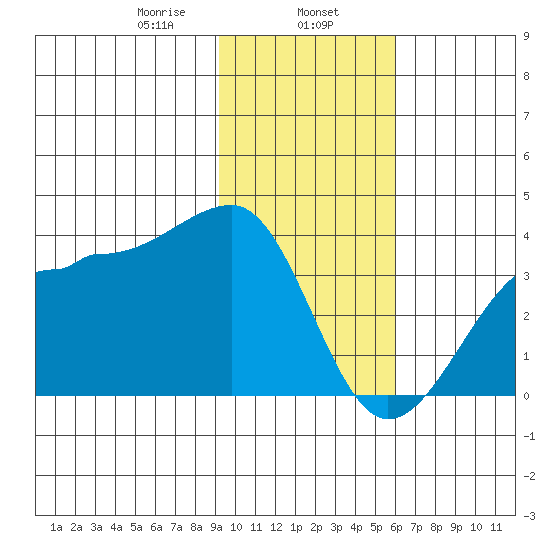 North Side tide chart for Thursday, January 27, 2022