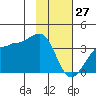 North Side tide chart for Thursday, January 27, 2022