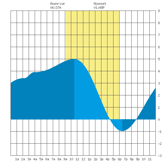 North Side tide chart for Friday, January 28, 2022