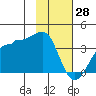 North Side tide chart for Friday, January 28, 2022