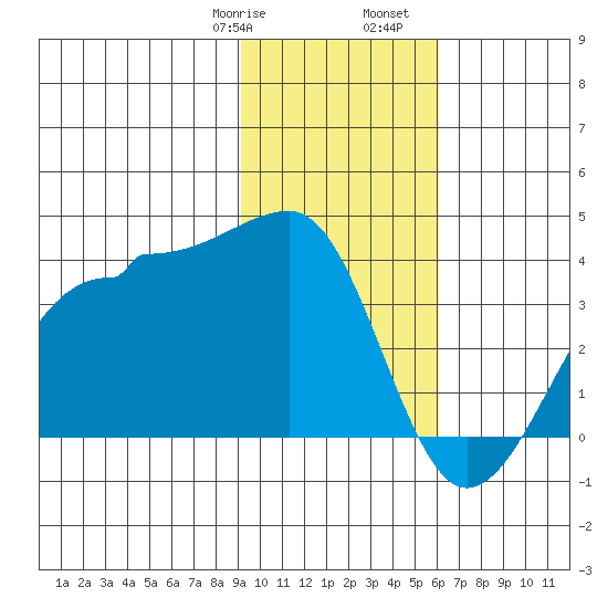 North Side tide chart for Saturday, January 29, 2022