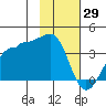 North Side tide chart for Saturday, January 29, 2022