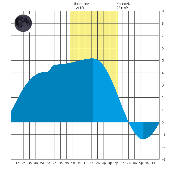 North Side tide chart for Sunday, January 2, 2022