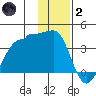 North Side tide chart for Sunday, January 2, 2022
