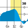 North Side tide chart for Sunday, January 30, 2022