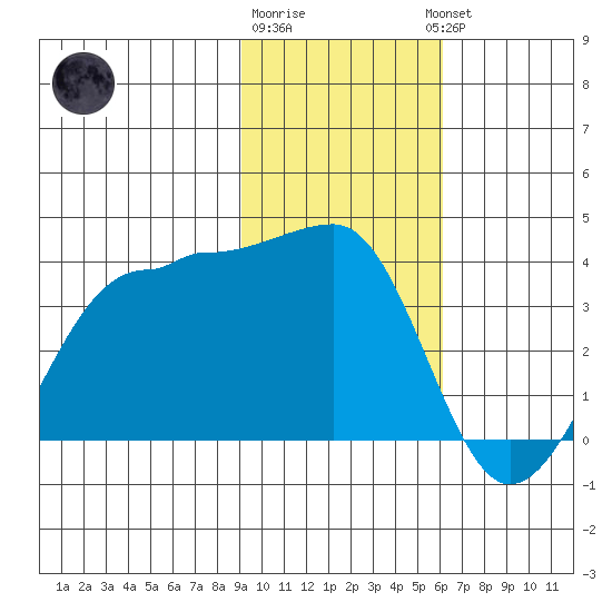 North Side tide chart for Monday, January 31, 2022