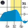 North Side tide chart for Monday, January 31, 2022