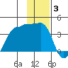 North Side tide chart for Monday, January 3, 2022