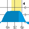 North Side tide chart for Tuesday, January 4, 2022