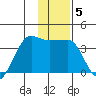 North Side tide chart for Wednesday, January 5, 2022
