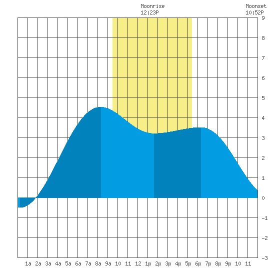 North Side tide chart for Thursday, January 6, 2022