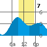 North Side tide chart for Friday, January 7, 2022