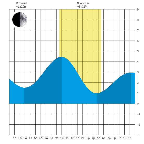 North Side tide chart for Sunday, January 9, 2022