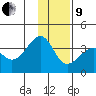 North Side tide chart for Sunday, January 9, 2022