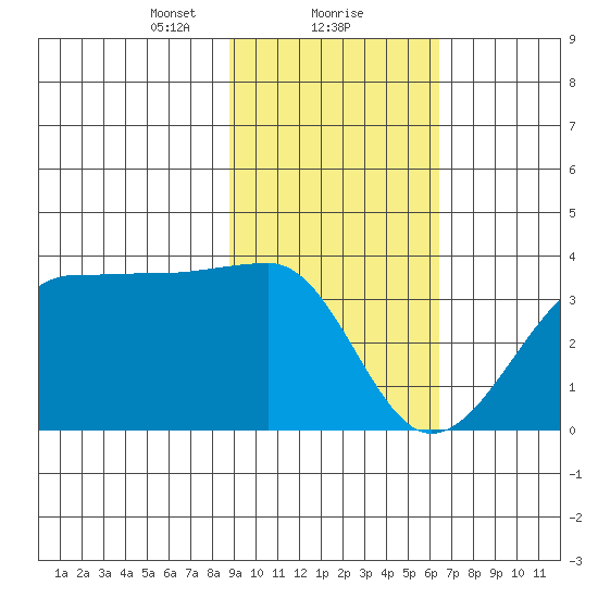North Side tide chart for Thursday, February 10, 2022