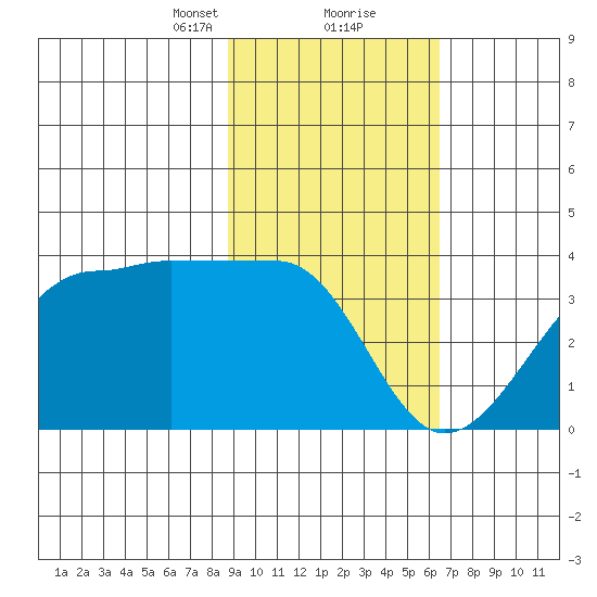 North Side tide chart for Friday, February 11, 2022