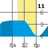North Side tide chart for Friday, February 11, 2022