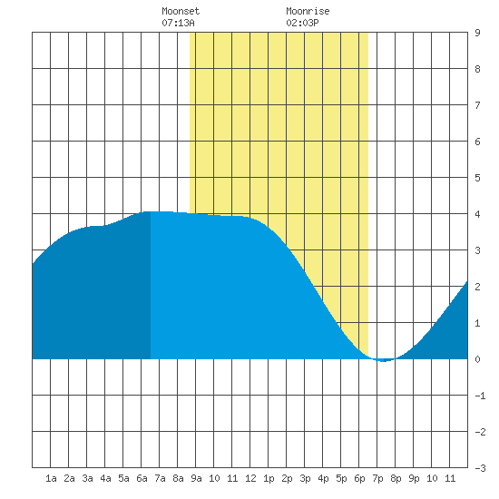 North Side tide chart for Saturday, February 12, 2022