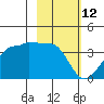 North Side tide chart for Saturday, February 12, 2022