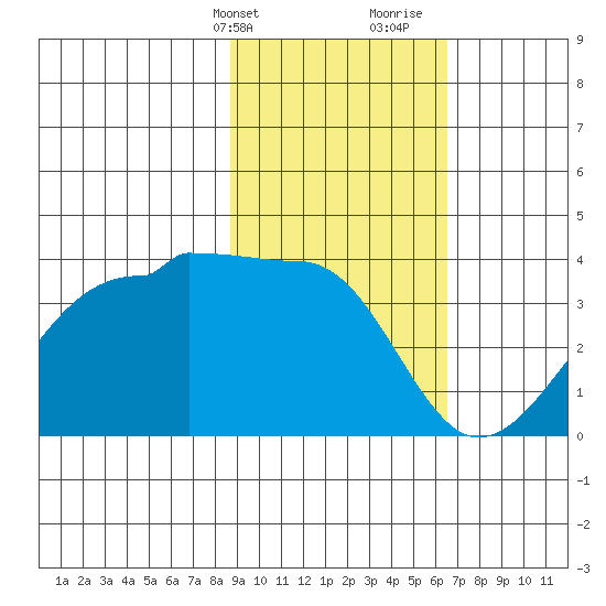 North Side tide chart for Sunday, February 13, 2022