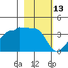 North Side tide chart for Sunday, February 13, 2022