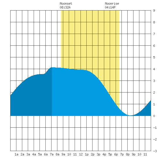 North Side tide chart for Monday, February 14, 2022
