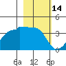 North Side tide chart for Monday, February 14, 2022