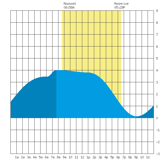 North Side tide chart for Tuesday, February 15, 2022