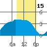 North Side tide chart for Tuesday, February 15, 2022