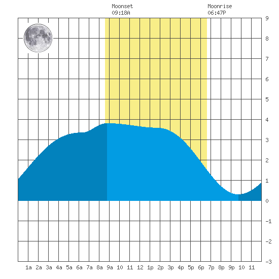 North Side tide chart for Wednesday, February 16, 2022
