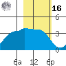 North Side tide chart for Wednesday, February 16, 2022