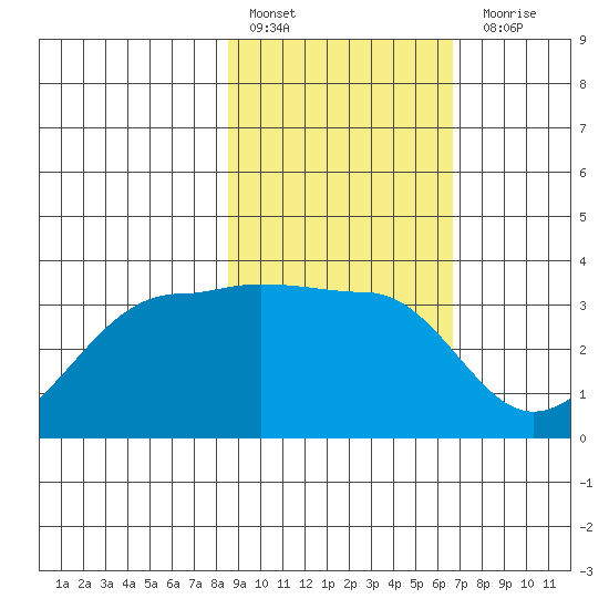 North Side tide chart for Thursday, February 17, 2022