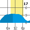 North Side tide chart for Thursday, February 17, 2022