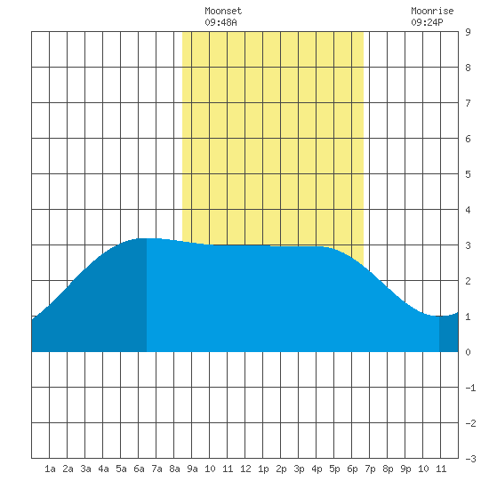 North Side tide chart for Friday, February 18, 2022