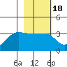 North Side tide chart for Friday, February 18, 2022