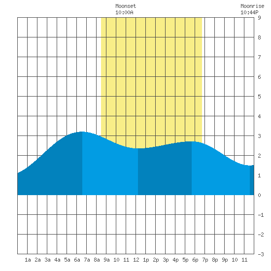 North Side tide chart for Saturday, February 19, 2022