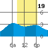 North Side tide chart for Saturday, February 19, 2022