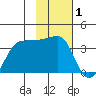 North Side tide chart for Tuesday, February 1, 2022