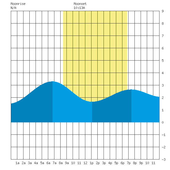 North Side tide chart for Sunday, February 20, 2022