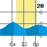 North Side tide chart for Sunday, February 20, 2022