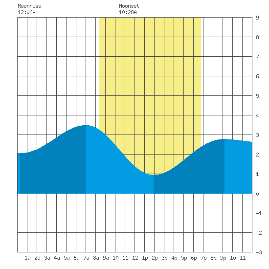 North Side tide chart for Monday, February 21, 2022