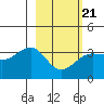North Side tide chart for Monday, February 21, 2022