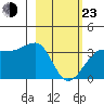 North Side tide chart for Wednesday, February 23, 2022