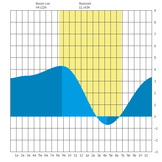 North Side tide chart for Thursday, February 24, 2022