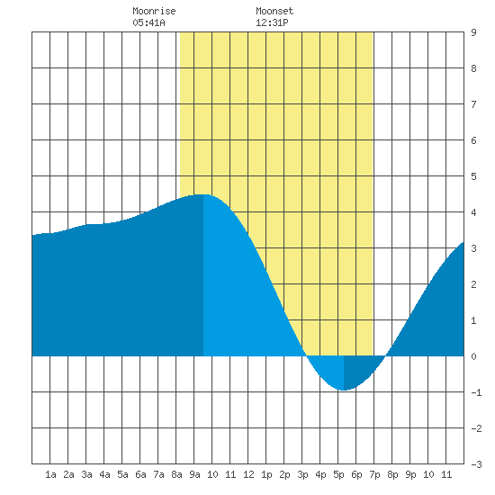 North Side tide chart for Friday, February 25, 2022